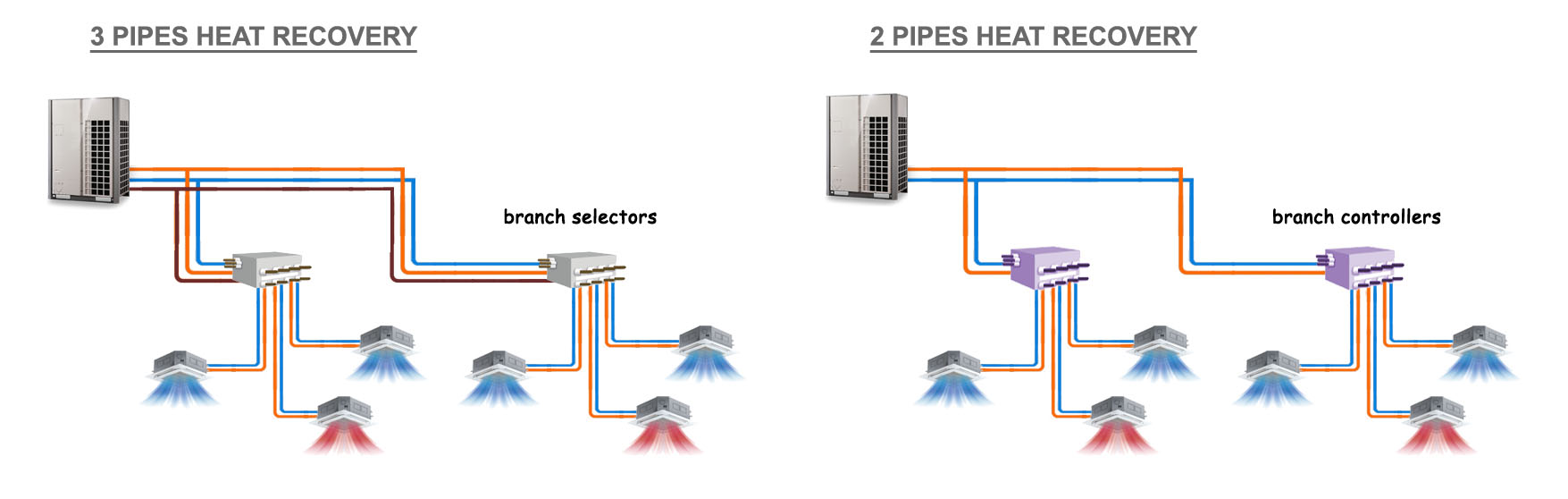 2 vs 3 pipes heat recovery system VRF heat pump VRV