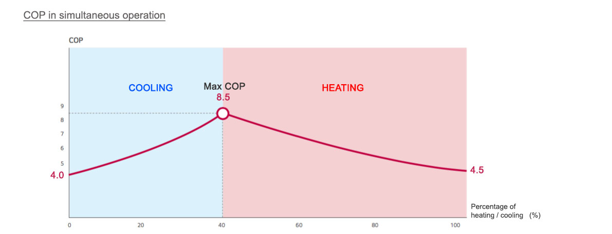 Heat recovery system COP efficiency VRF VRV