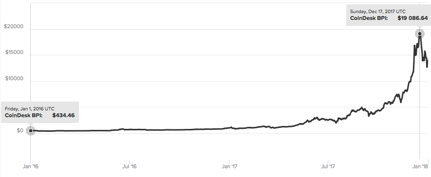 Grafico Bitcoin