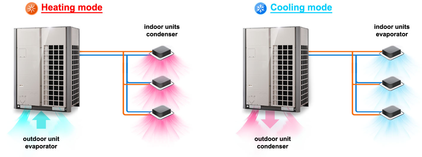 VRF heat recovery VRV explanation