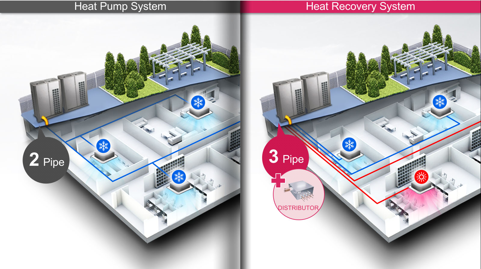 Heat pump heat recovery system VRF VRV congiguration pipes